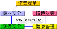 安全の５つの柱の図